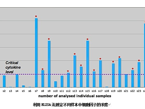 酶聯(lián)免疫吸附（ELISA）實(shí)驗